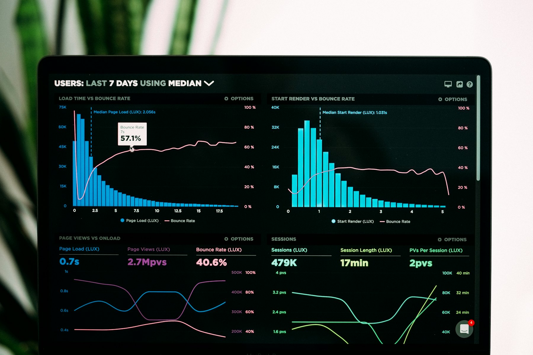 Analyse-Dashboard mit Diagrammen auf einem Laptop